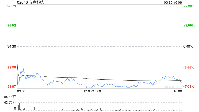 小摩：看好瑞声科技新AI项目成未来催化剂 维持“增持”评级