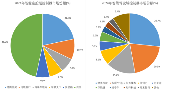 量价齐升!“双冠王”德赛西威:350亿新订单,难挡大股东减持冲动