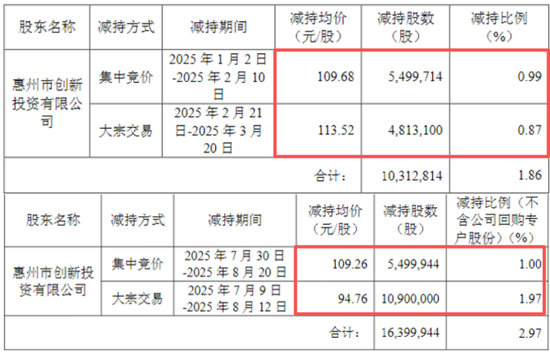 量价齐升!“双冠王”德赛西威:350亿新订单,难挡大股东减持冲动
