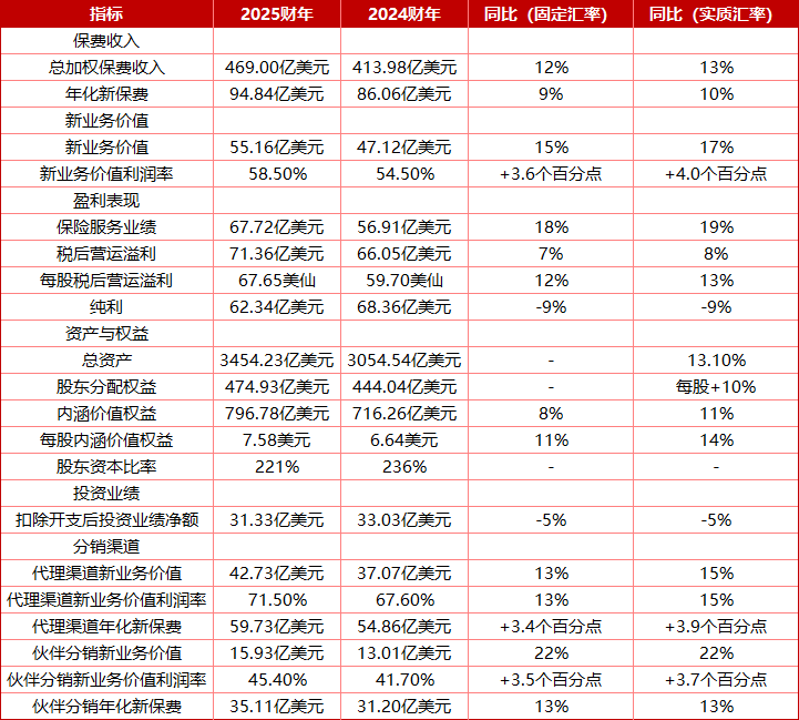 友邦保险2025年财报瑕不掩瑜,总裁李源祥薪酬待遇涨至1477.11万美元