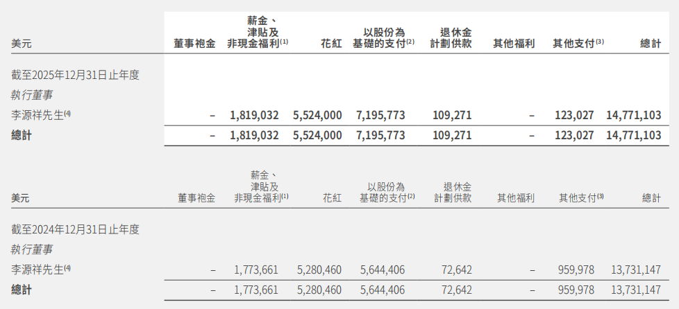 友邦保险2025年财报瑕不掩瑜,总裁李源祥薪酬待遇涨至1477.11万美元
