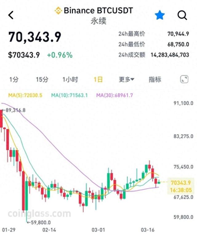 越挖越亏!比特币矿业大洗牌:矿工不等牛市转型AI,电力成“救命”筹码