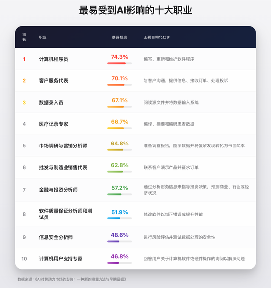 AI正在“抢饭碗”：哪些岗位最危险，哪些岗位依然“坚挺”？