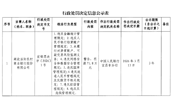 湖北当阳农村商业银行被罚71.8万元：违反金融统计管规定等