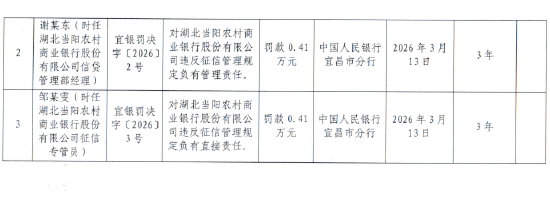 湖北当阳农村商业银行被罚71.8万元：违反金融统计管规定等