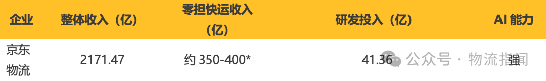 【推演：零担快运，谁主沉浮？顺丰、跨越、德邦、安能、京东物流、中通快运…】