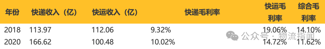 【推演：零担快运，谁主沉浮？顺丰、跨越、德邦、安能、京东物流、中通快运…】