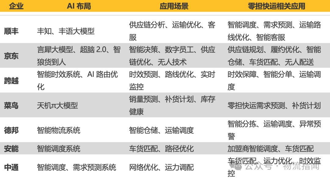 【推演：零担快运，谁主沉浮？顺丰、跨越、德邦、安能、京东物流、中通快运…】
