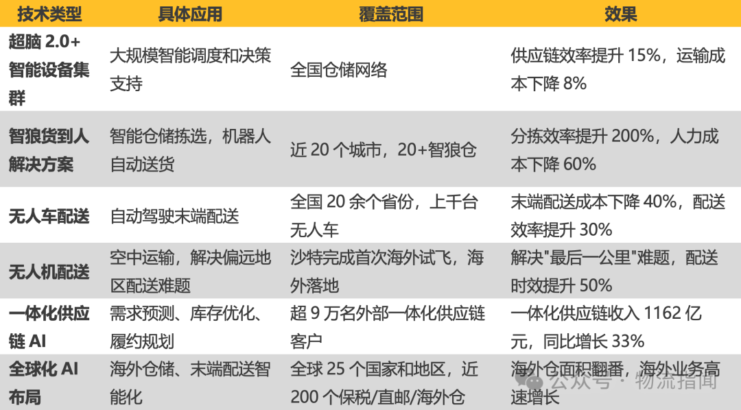 【推演：零担快运，谁主沉浮？顺丰、跨越、德邦、安能、京东物流、中通快运…】