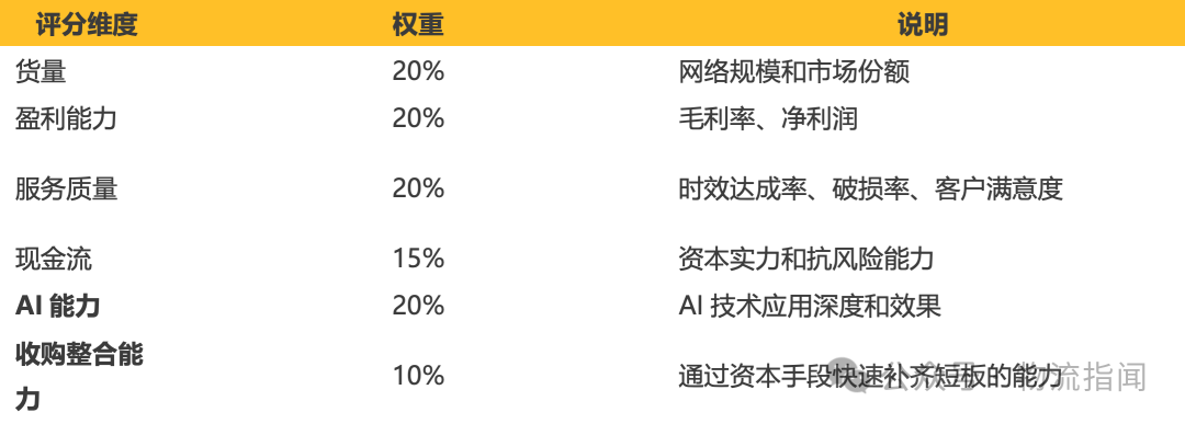 【推演：零担快运，谁主沉浮？顺丰、跨越、德邦、安能、京东物流、中通快运…】