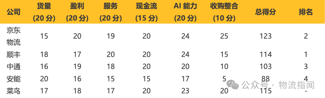 【推演：零担快运，谁主沉浮？顺丰、跨越、德邦、安能、京东物流、中通快运…】
