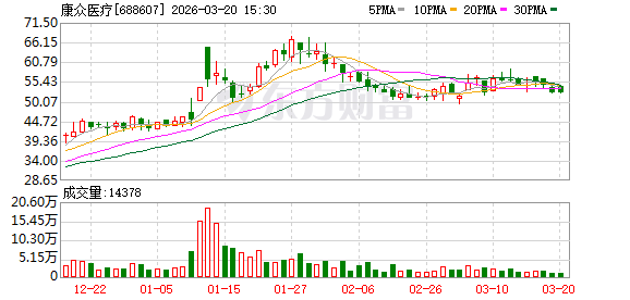 康众医疗3月20日大宗交易成交364.14万元