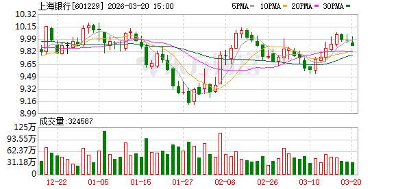 上海银行大宗交易成交8500.00万股 成交额7.79亿元