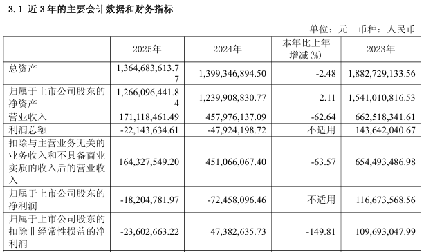 603429将被*ST，下周一停牌！