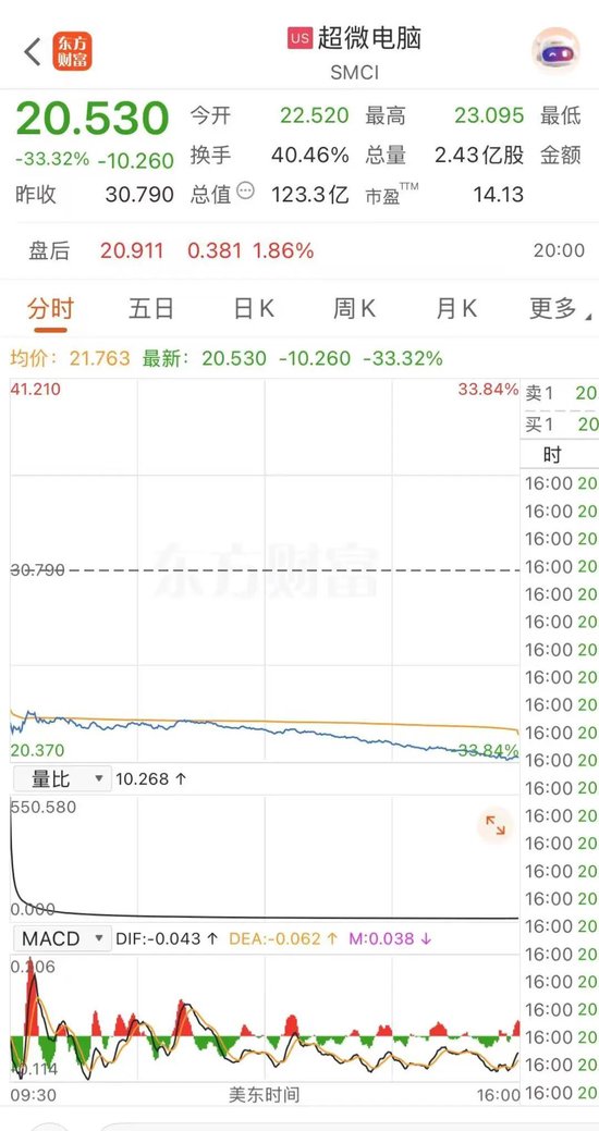 被控走私英伟达芯片2人被抓1人在逃 隔夜美股超微电脑暴跌33.32%!协创数据昨天紧急澄清还是跌了14.89%