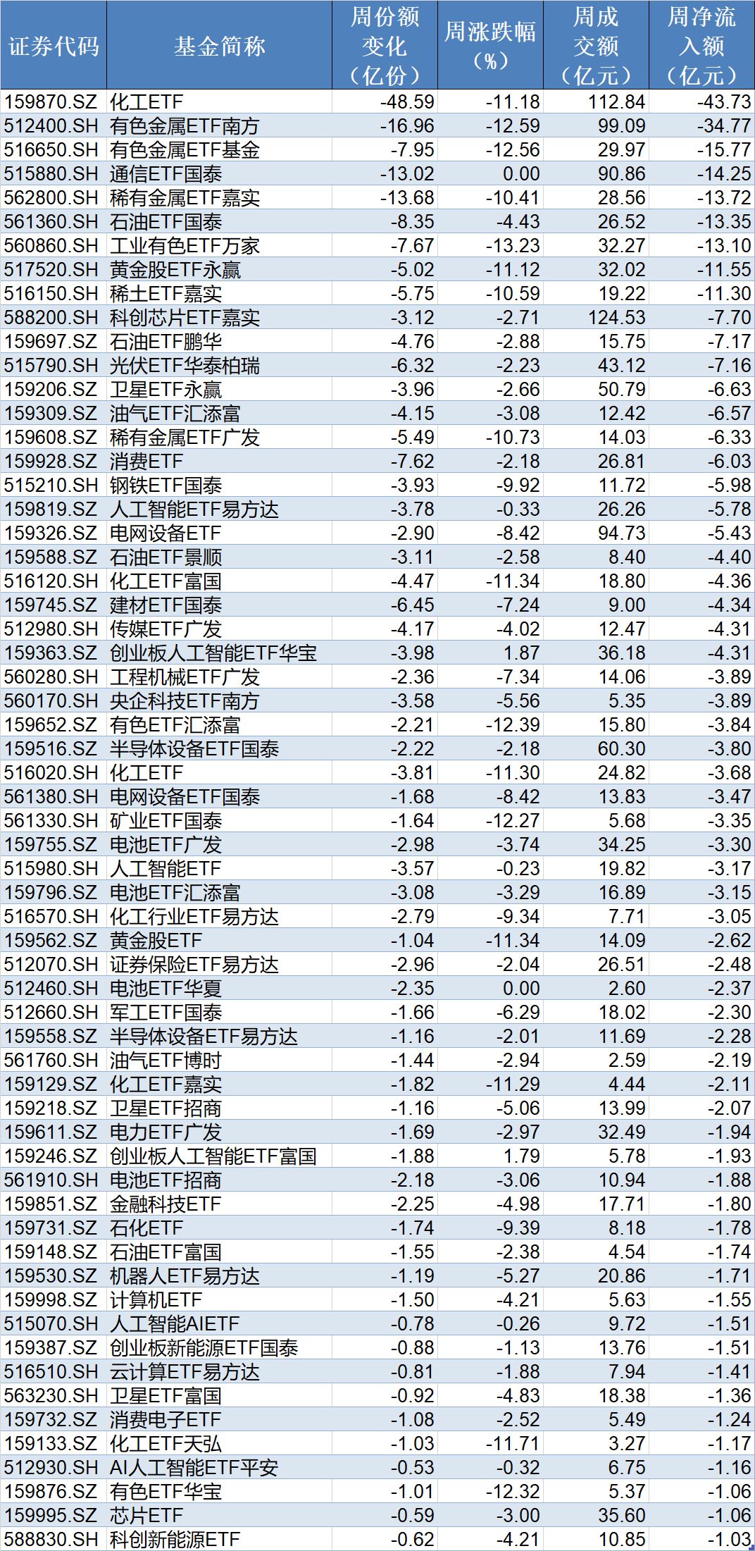 基民懵了！风向突变，行业主题ETF净流出262亿元，火爆的化工遭资金狂抛，有色金属开年来的涨幅已跌完