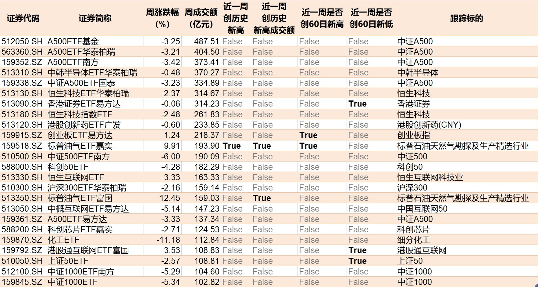 基民懵了！风向突变，行业主题ETF净流出262亿元，火爆的化工遭资金狂抛，有色金属开年来的涨幅已跌完