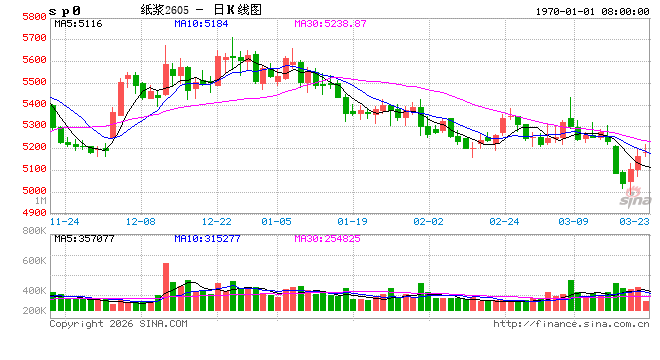 【纸价】多家纸企发布4月份涨价函 行业盈利修复能力持续增强