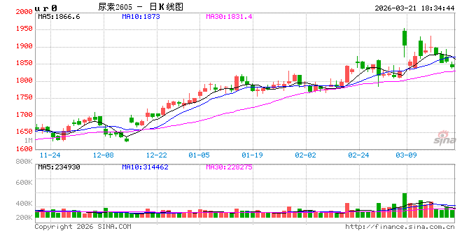尿素行情“拐点”初现,价格松动风险加大!