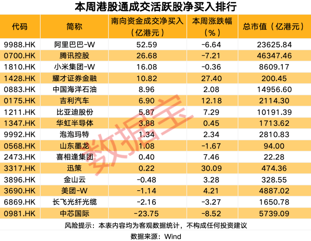 逆市加仓,逾50亿港元加仓互联网龙头股
