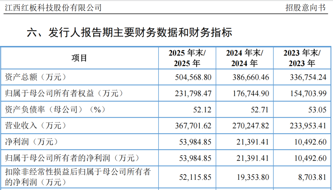 “高中签率”新股，又来了！