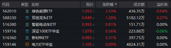 沪指年内新低!“为AI发电”实力抗跌,双创成功逆袭!阿里绩后重挫,华宝基金港股互联网ETF跌至冰点
