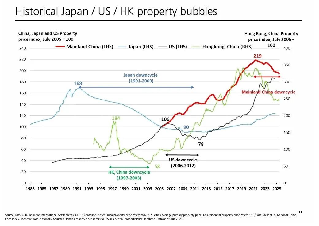 瑞银：房价触底？