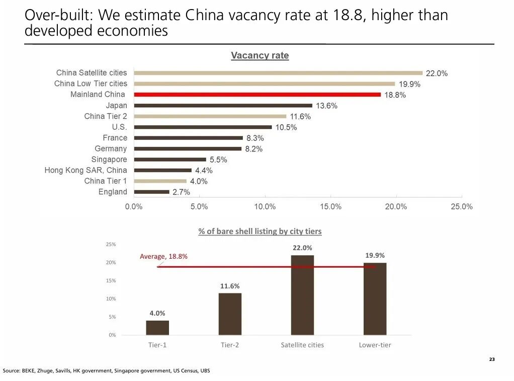 瑞银：房价触底？