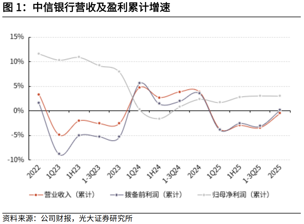 【光大金融】中信银行2025年年报点评