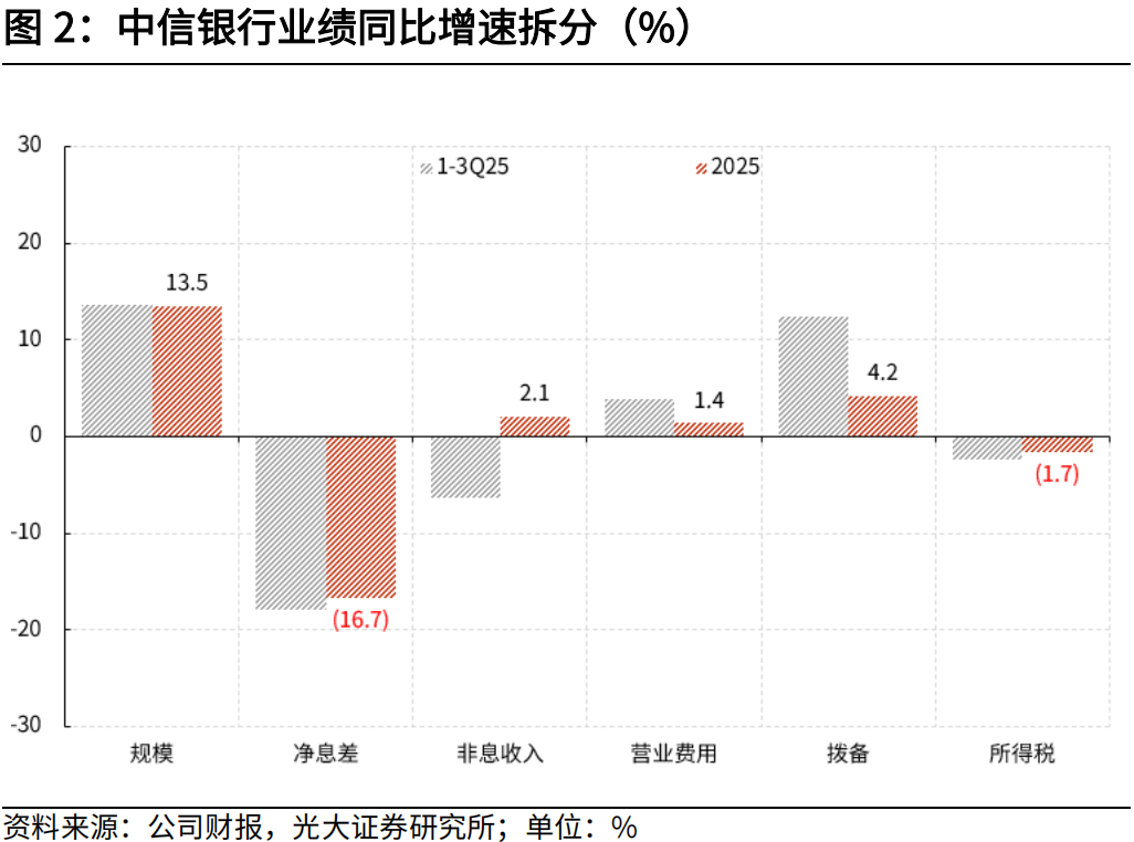 【光大金融】中信银行2025年年报点评
