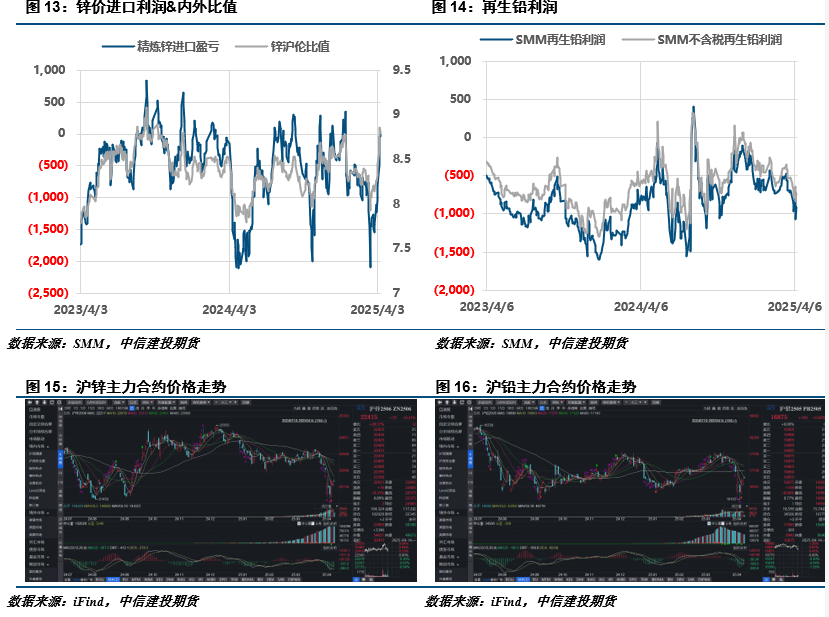【建投有色】铅锌周报 | 避险情绪蔓延，沪锌破位下行