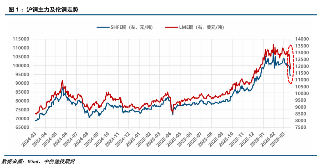 【建投有色】沪铜周报 | 库存拐点或现，铜价弱势震荡
