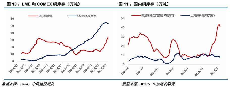【建投有色】沪铜周报 | 库存拐点或现，铜价弱势震荡