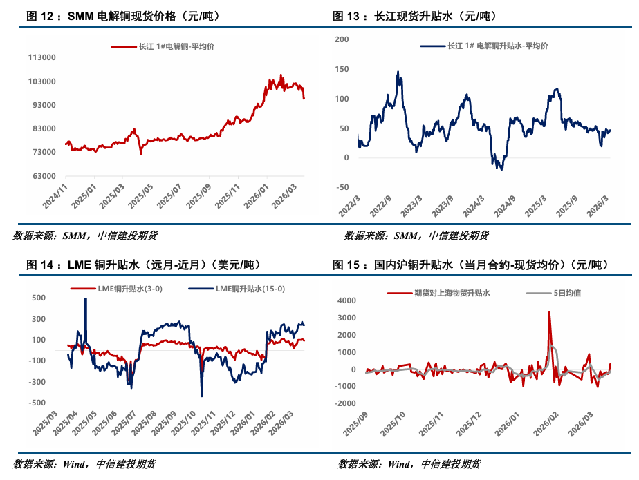 【建投有色】沪铜周报 | 库存拐点或现，铜价弱势震荡