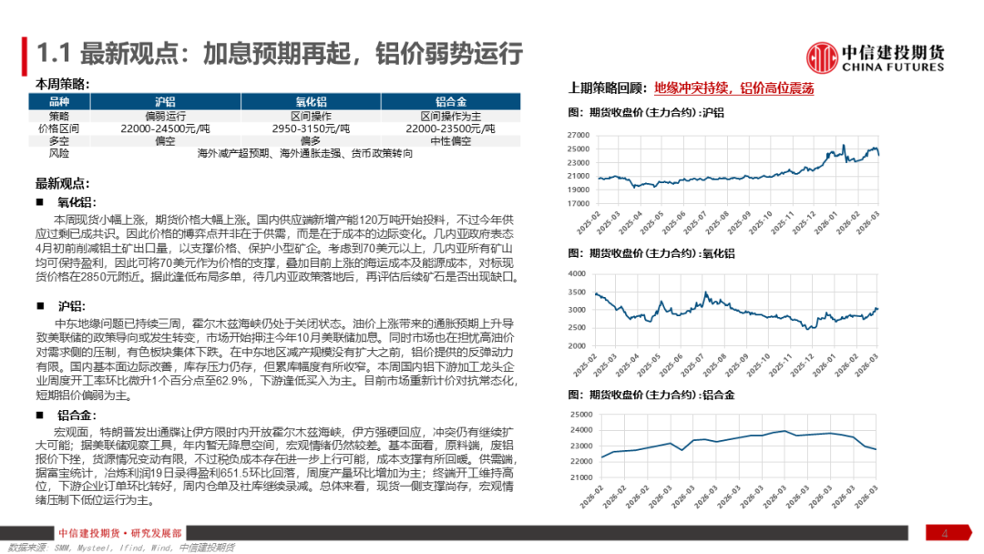 【建投有色】铝产业链周报 | 加息预期再起,铝价弱势运行