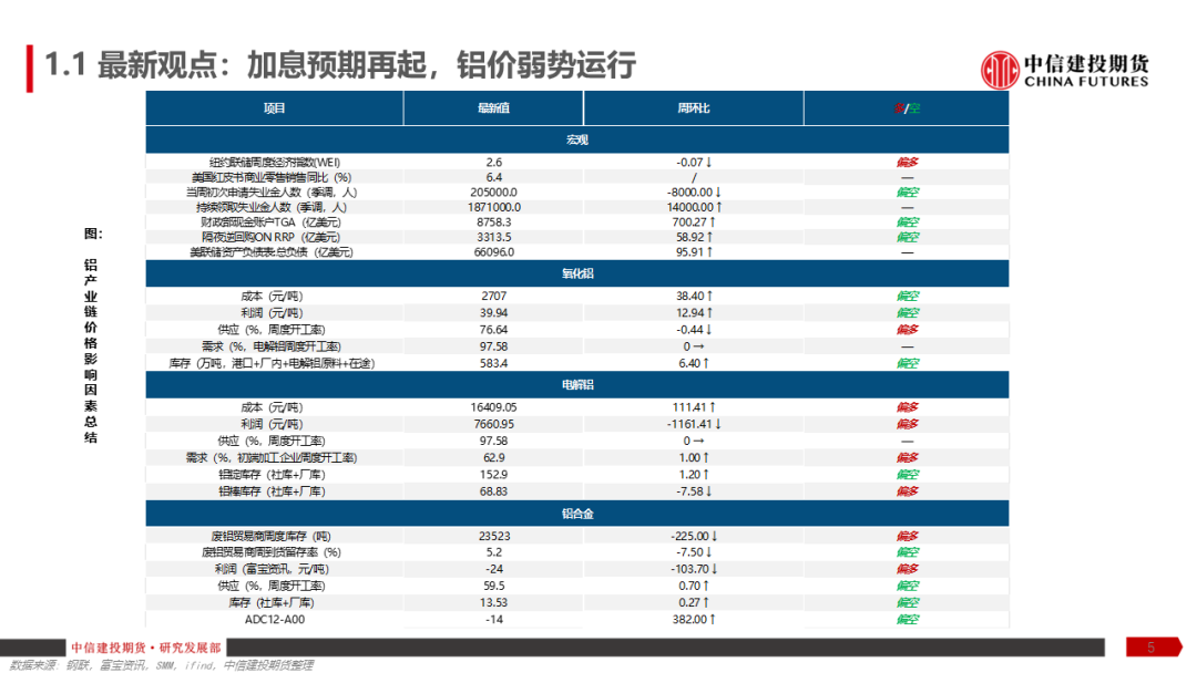 【建投有色】铝产业链周报 | 加息预期再起,铝价弱势运行