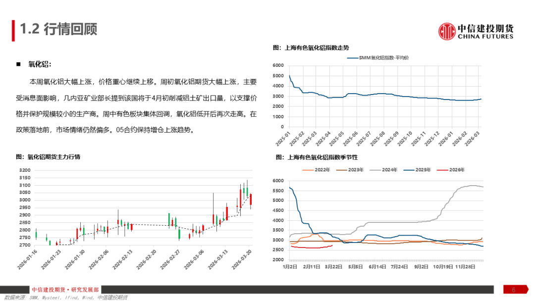 【建投有色】铝产业链周报 | 加息预期再起,铝价弱势运行