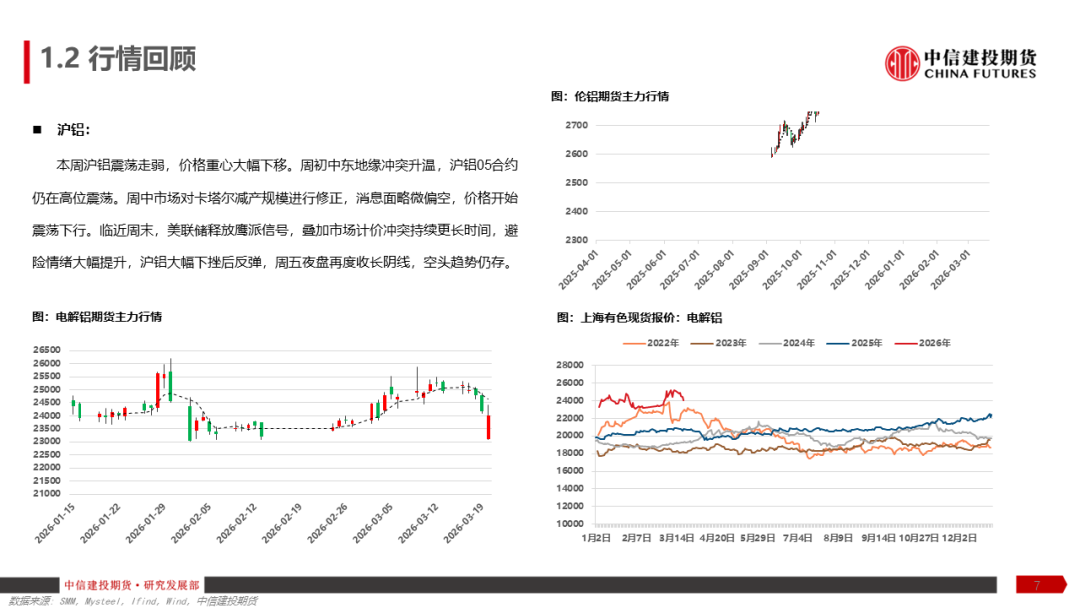 【建投有色】铝产业链周报 | 加息预期再起,铝价弱势运行