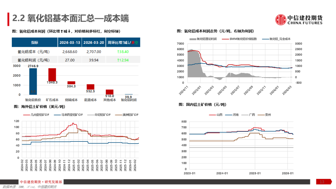 【建投有色】铝产业链周报 | 加息预期再起,铝价弱势运行