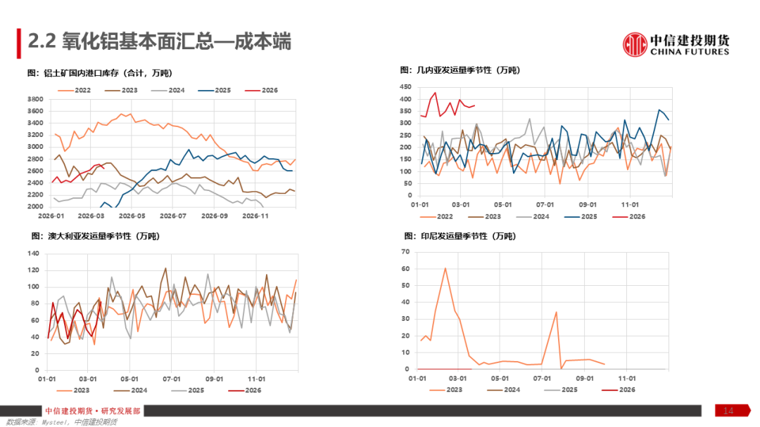 【建投有色】铝产业链周报 | 加息预期再起,铝价弱势运行
