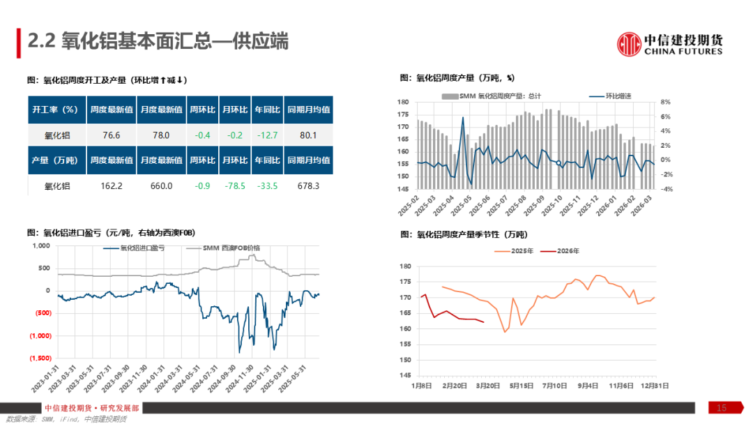 【建投有色】铝产业链周报 | 加息预期再起,铝价弱势运行