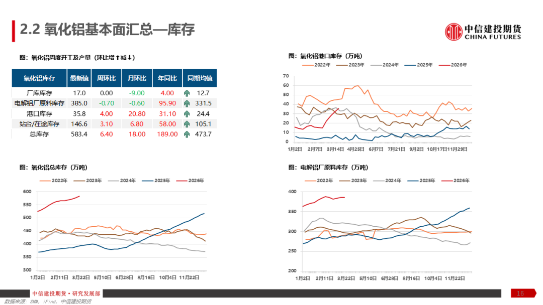 【建投有色】铝产业链周报 | 加息预期再起,铝价弱势运行