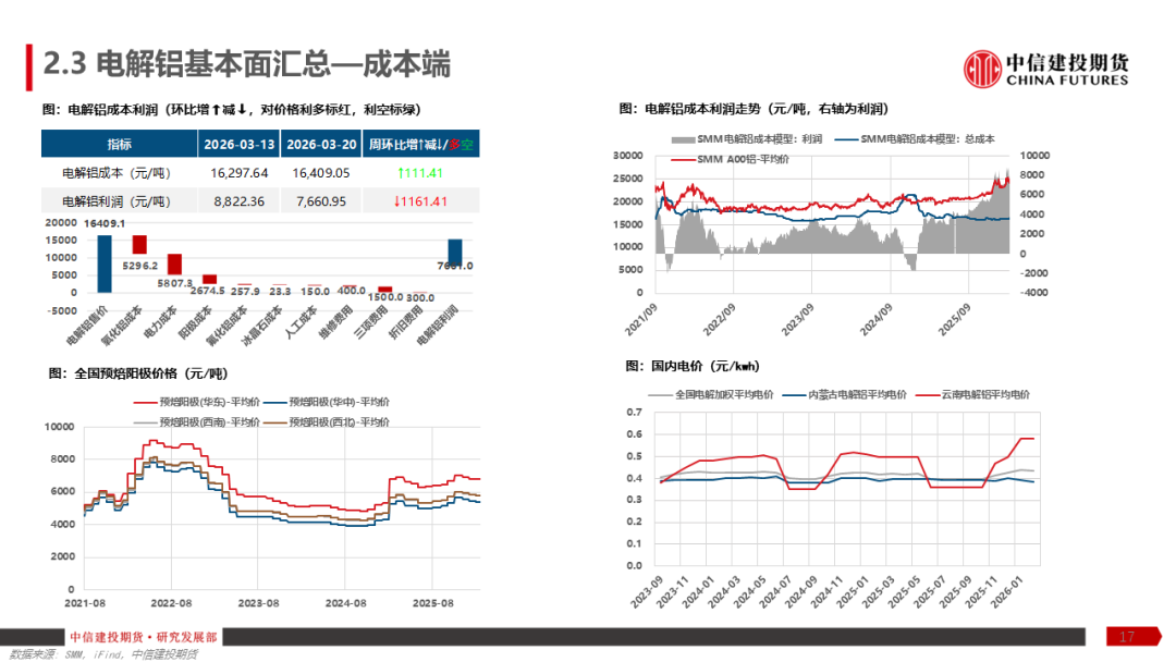 【建投有色】铝产业链周报 | 加息预期再起,铝价弱势运行