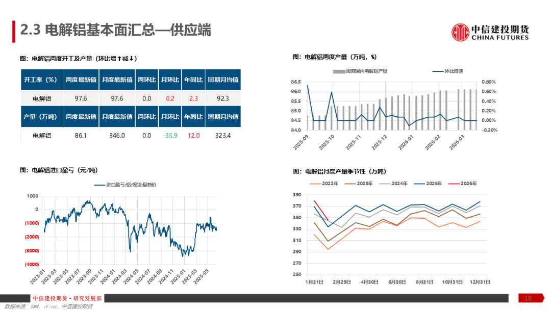 【建投有色】铝产业链周报 | 加息预期再起,铝价弱势运行