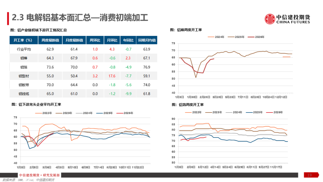【建投有色】铝产业链周报 | 加息预期再起,铝价弱势运行