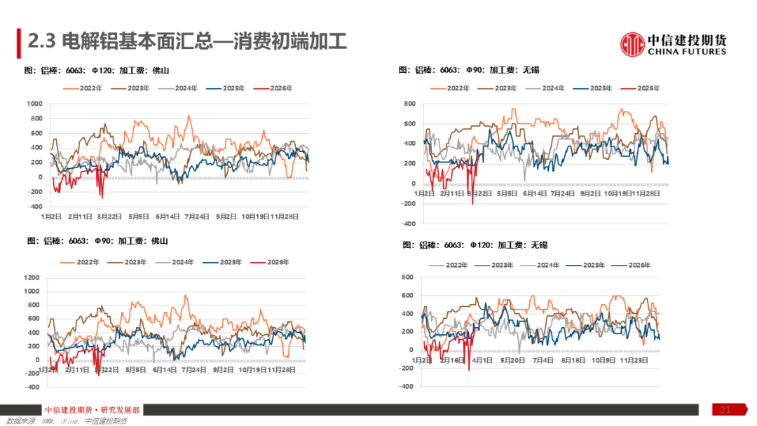 【建投有色】铝产业链周报 | 加息预期再起,铝价弱势运行