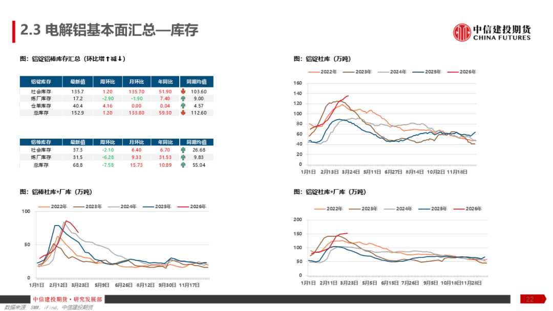 【建投有色】铝产业链周报 | 加息预期再起,铝价弱势运行