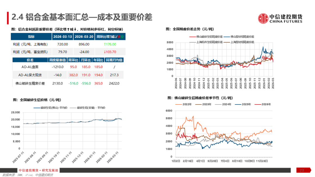 【建投有色】铝产业链周报 | 加息预期再起,铝价弱势运行