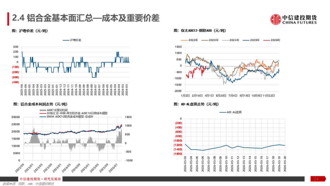 【建投有色】铝产业链周报 | 加息预期再起,铝价弱势运行