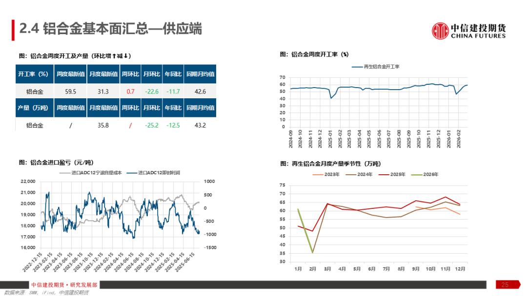 【建投有色】铝产业链周报 | 加息预期再起,铝价弱势运行